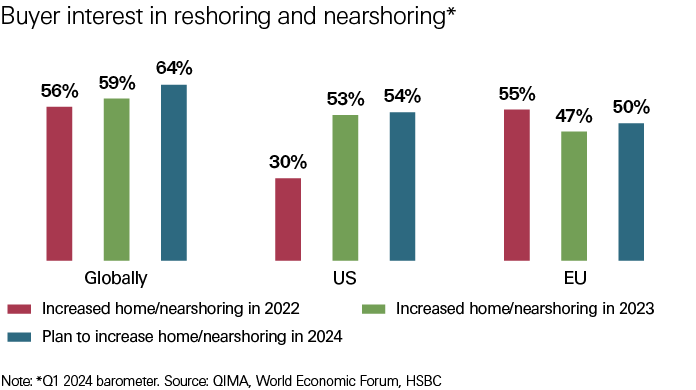 chart showing buyer interest in nearshoring and reshoring