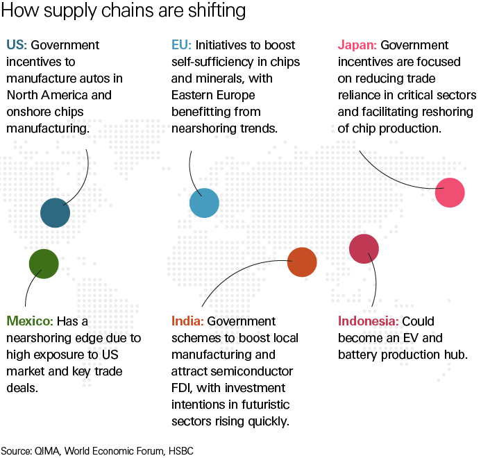 infographic showing how supply chains are shifting