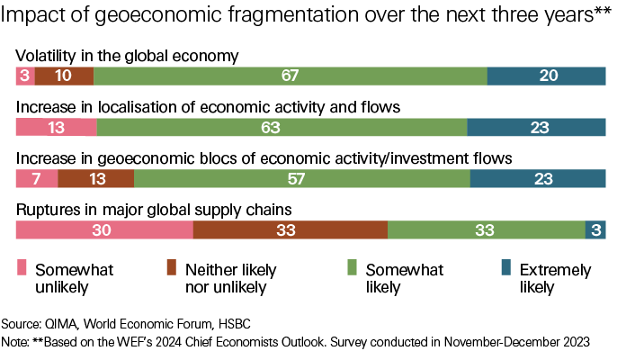 chart showing impact of geoeconomic fragmentation over the next three years