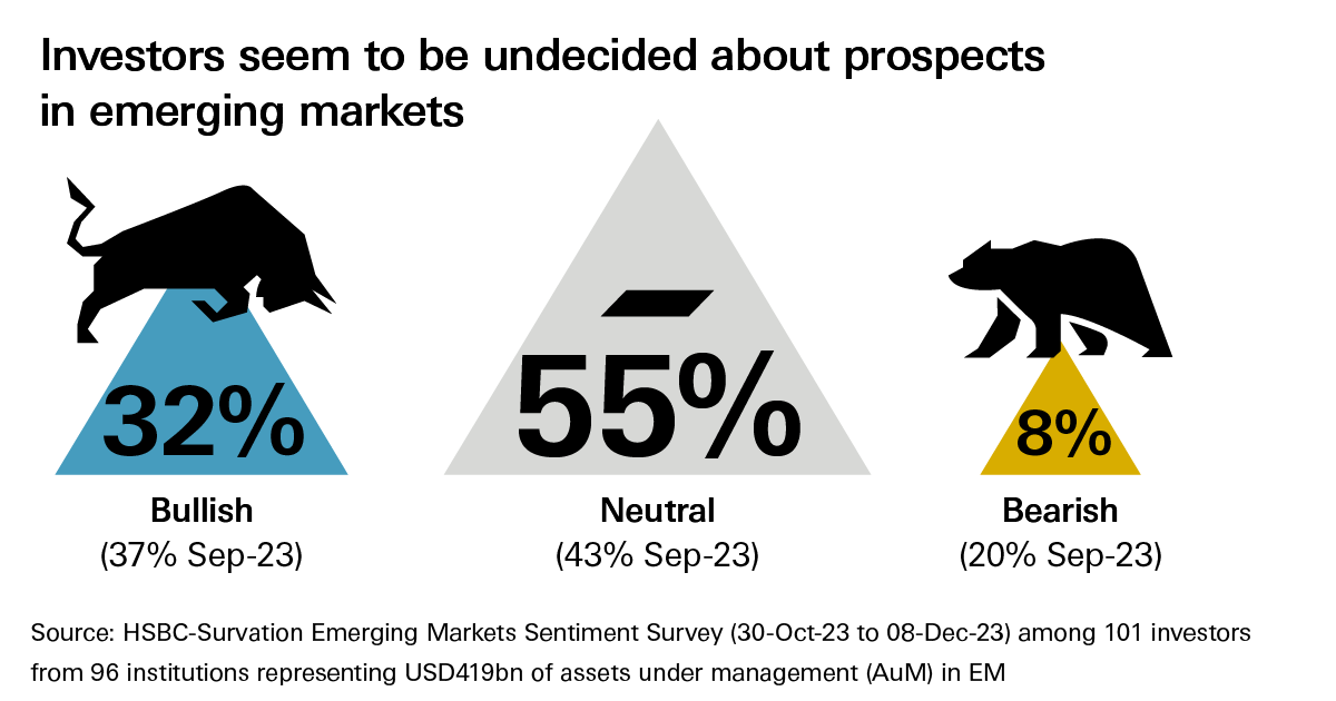 Graph showcasing the findings of HSBC’s 14th Emerging Markets Sentiment Survey, with 55% of the respondents turning “neutral” vs 43% previously, 32% feeling “bullish” about EM vs 37% in the last survey,  and 8% feeling “bearish” vs 20% before