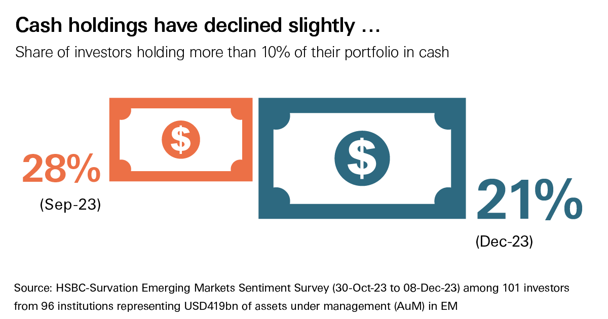 Infographic showing that the share of investors holding more than 10% of their portfolio in cash has declined slightly to 21% from 28% in the previous survey.