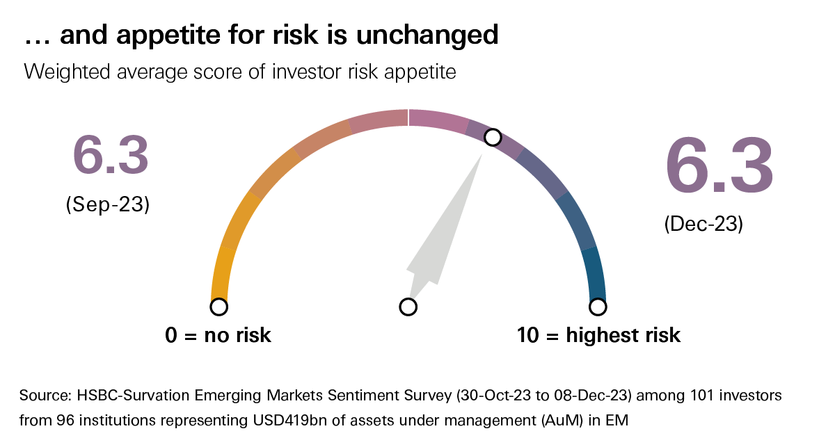 Infographic showing the weighted average risk appetite for respondents of HSBC’s 14th Emerging Markets Sentiment Survey remain unchanged at 6.3