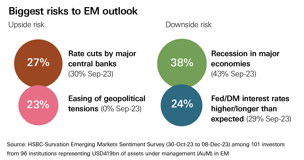 Top upsides are Rate cuts by major central banks (27%) and  Easing of geopolitical tensions (23%); whereas biggest downside risks are Recession in major economies (38%) and Fed/DM interest rates higher/longer than expected (24%)