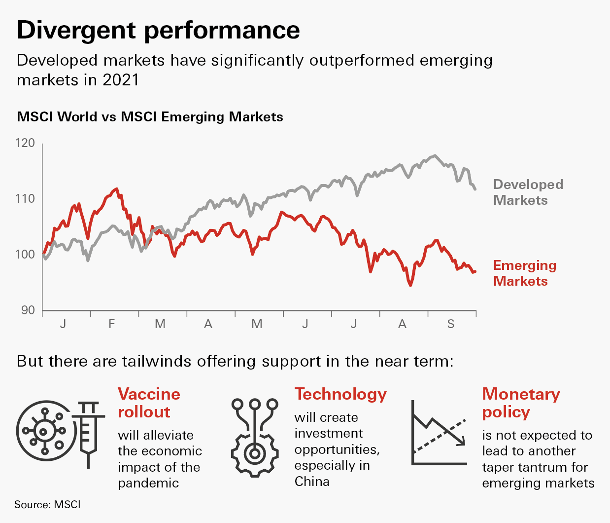 Divergent performance