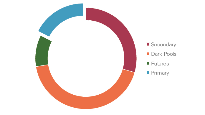HSBC eFX Volume Distribution