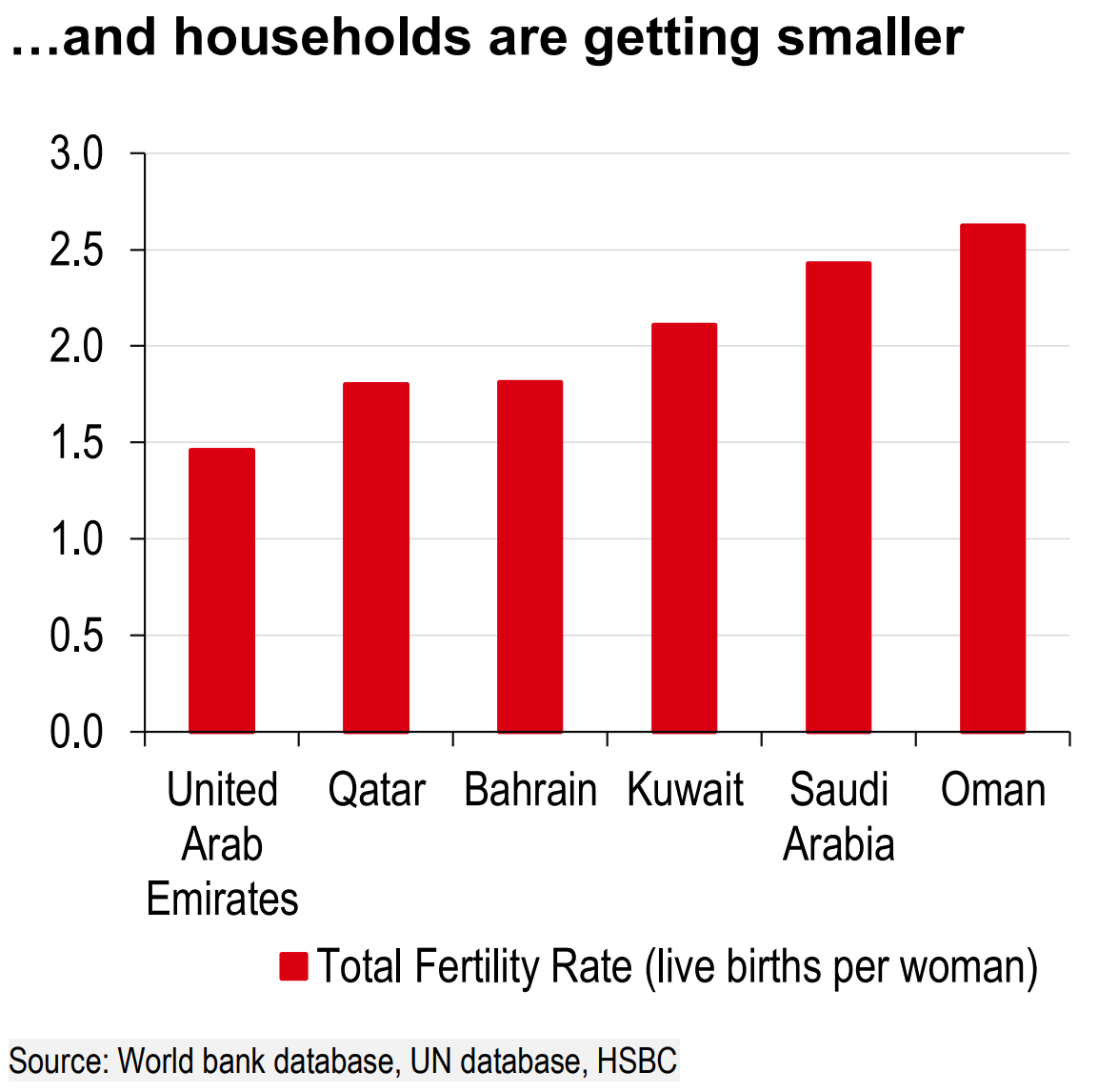 And households are getting smaller
