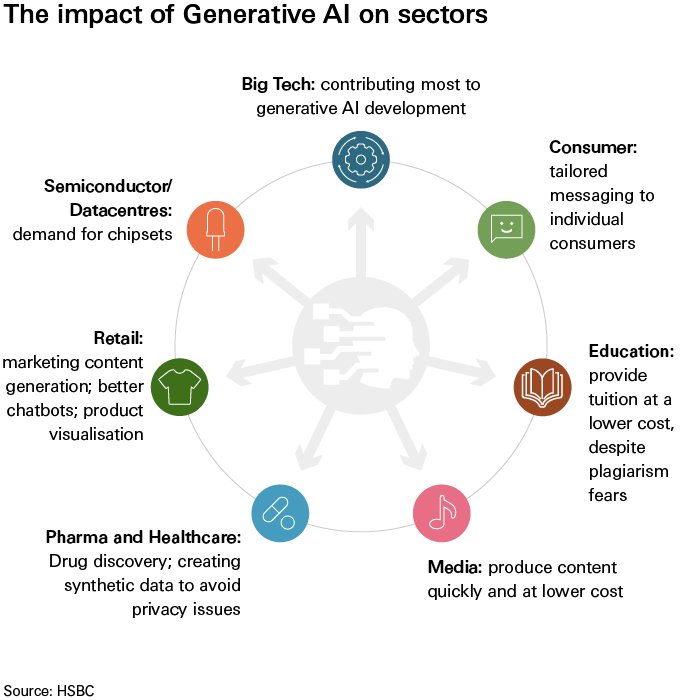 Generative AI sectors