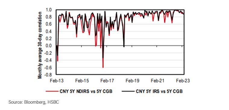 Monthly average correlation