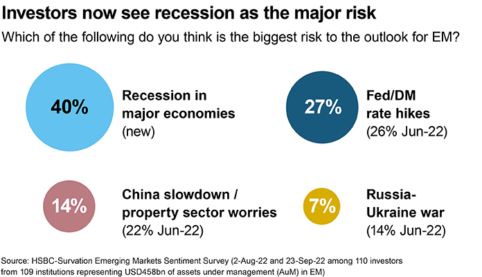 Investors now see recession as the major risk