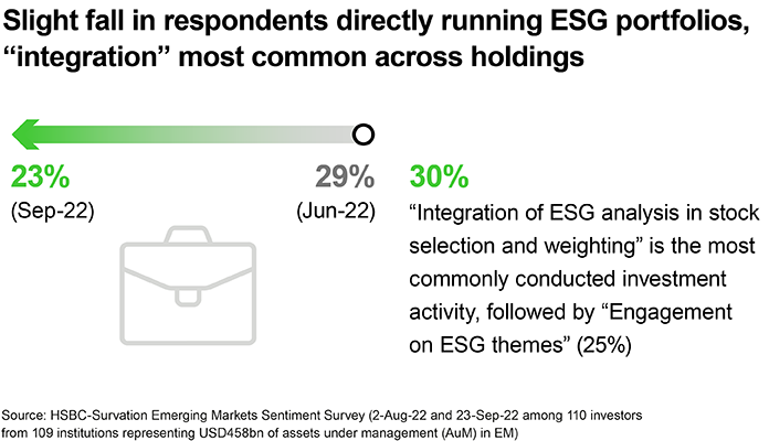 Slight fall in respondents directly running ESG portfolios, "integration" most common across holdings