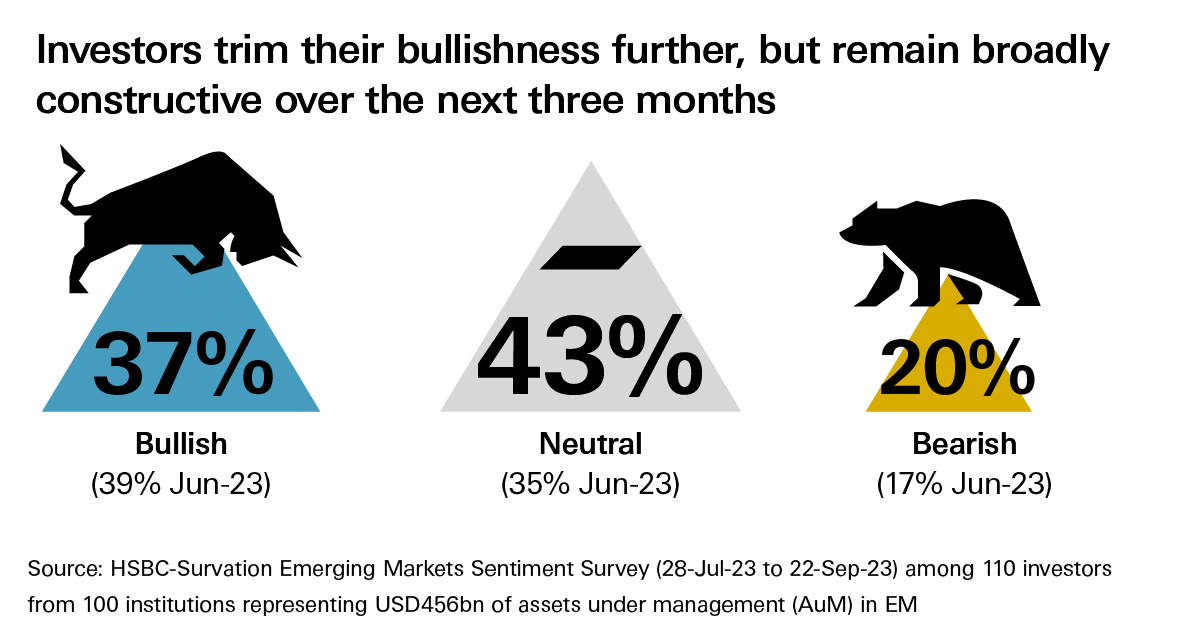Investors trim their bullishness further, but remain broadly constructive over the next tree months