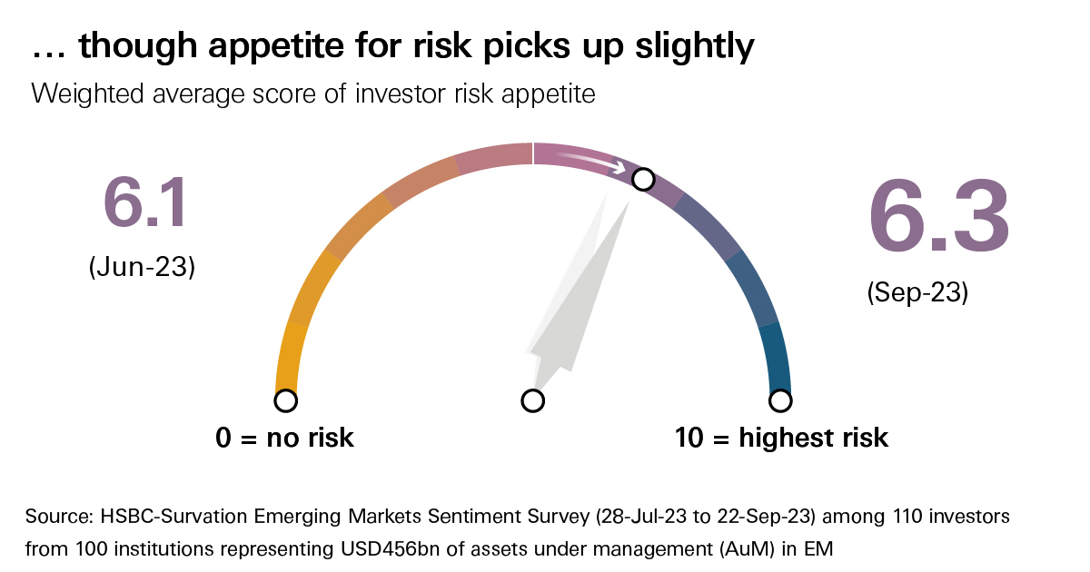 though the appetite for risk picks up slightly