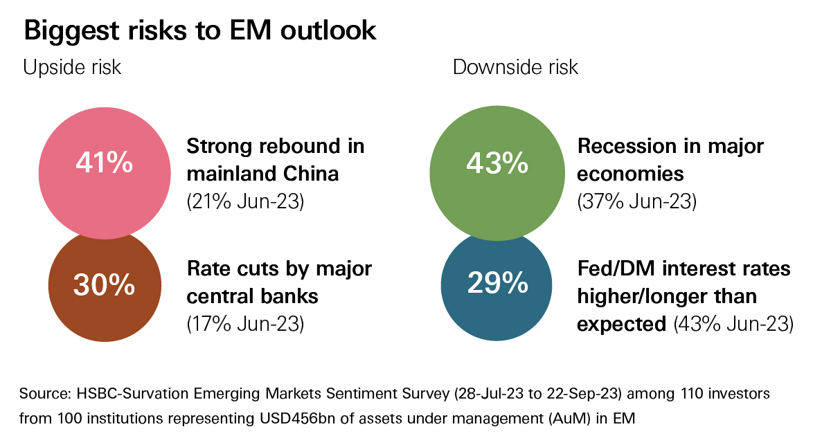 Biggest risks to EM outlook