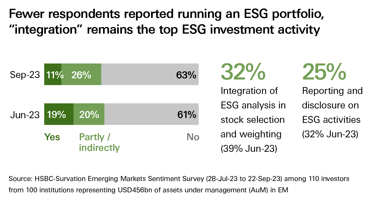 Fewer respondents reported running an ESG portfolio, "integration" remains the top ESG investment activity
