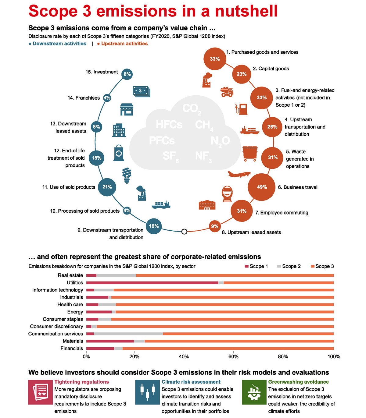 Scope 3 emissions infographic