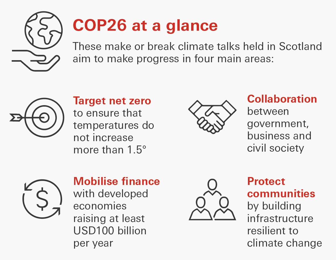 COP 26, target net zero, mobilise finance, collaboration, protect communities