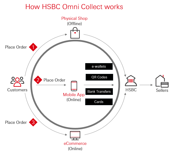 How HSBC Omni Collect works