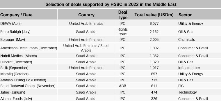 Table showing IPO deals in the Middle East 2022