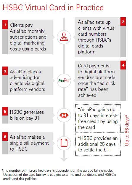 HSBC Virtual Card in Practice